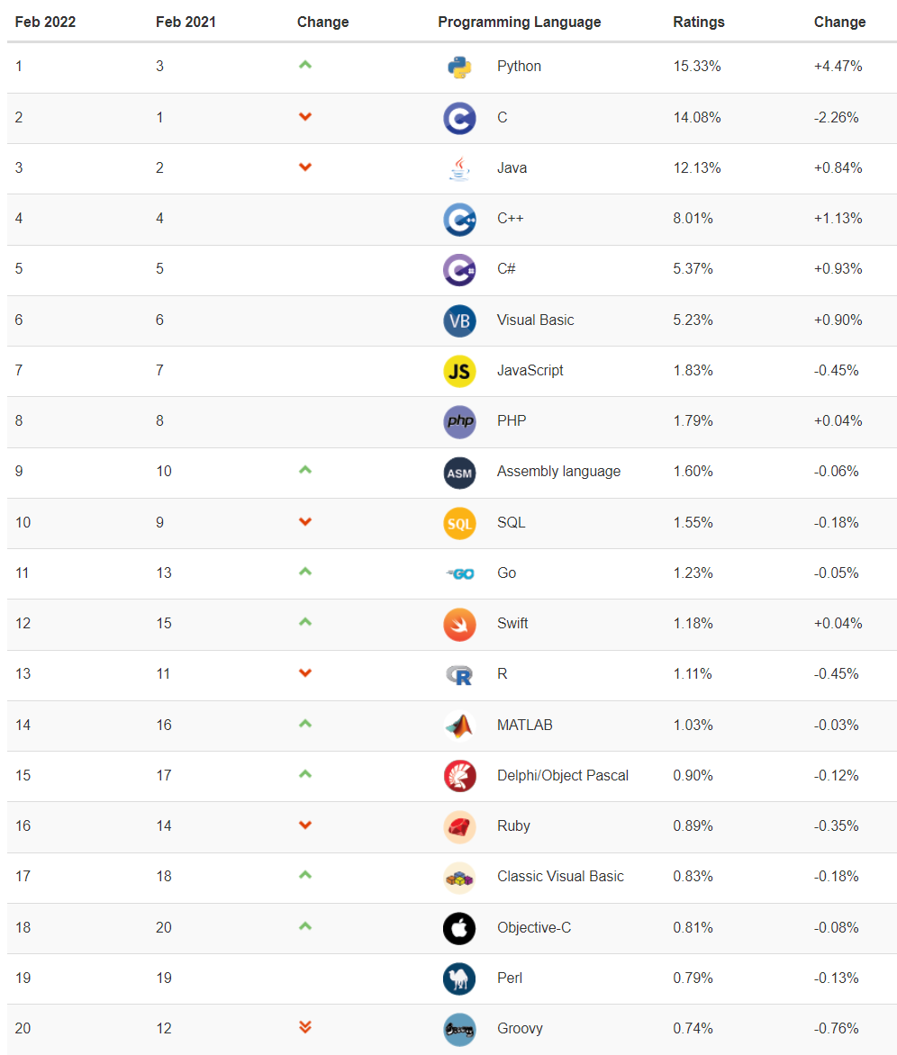 TIOBE index